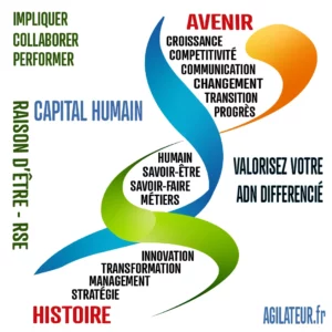 L'agilité s'inclut dans la stratégie de votre entreprise pour plusieurs raisons : elle permet de s'adapter rapidement aux changements, d'innover, de collaborer efficacement, d'améliorer la satisfaction des clients et d'augmenter la rentabilité de l'entreprise, d'améliorer votre RSE, la marque employeur, la satisfaction et la fidélisation des salariés et de redonner du sens. Les entreprises agiles sont mieux équipées pour faire face aux défis d'un monde économique et social en constante évolution.