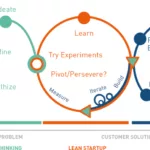 digital, management, stratégie