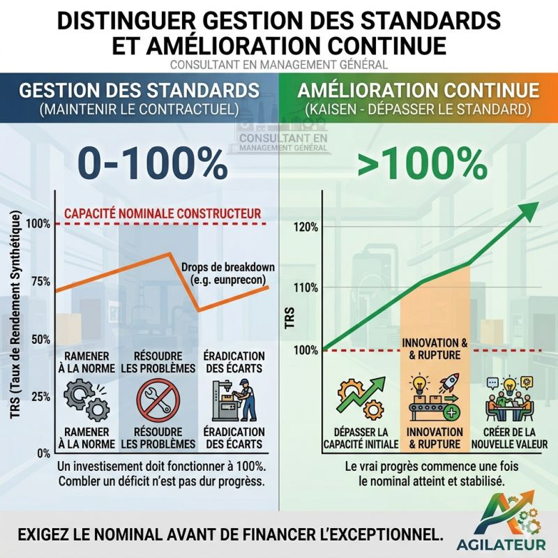Gestion des standards n’est pas de l’amelioration continue