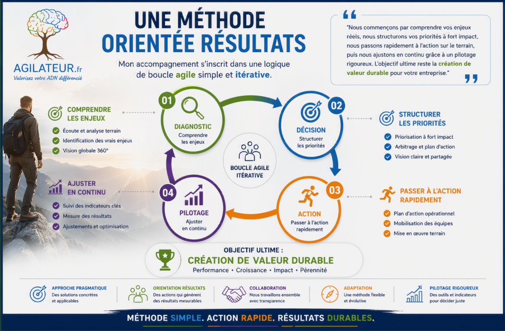 methode agilateur.fr entrepreneuriat