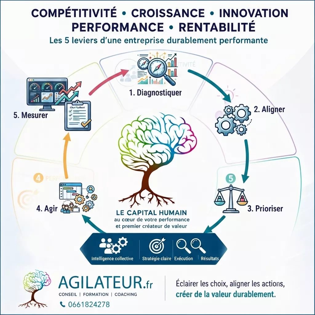 5 etapes agilateur