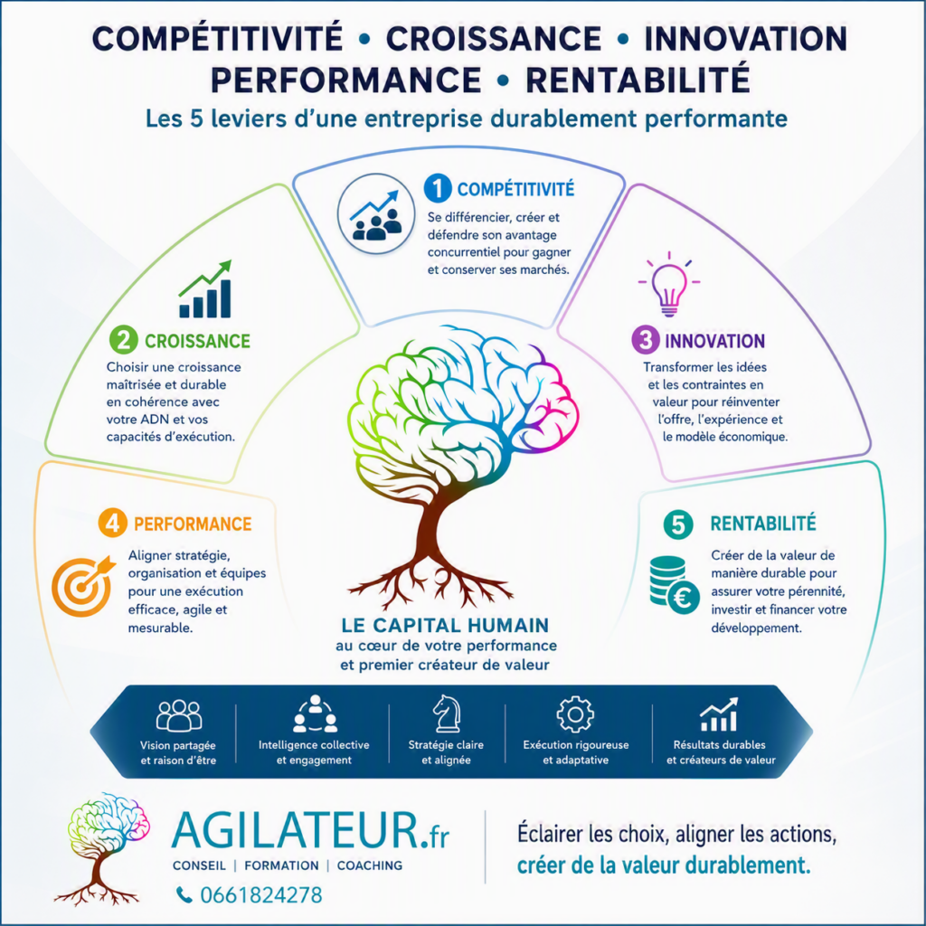 ccipr agilateur performance et rentabilté