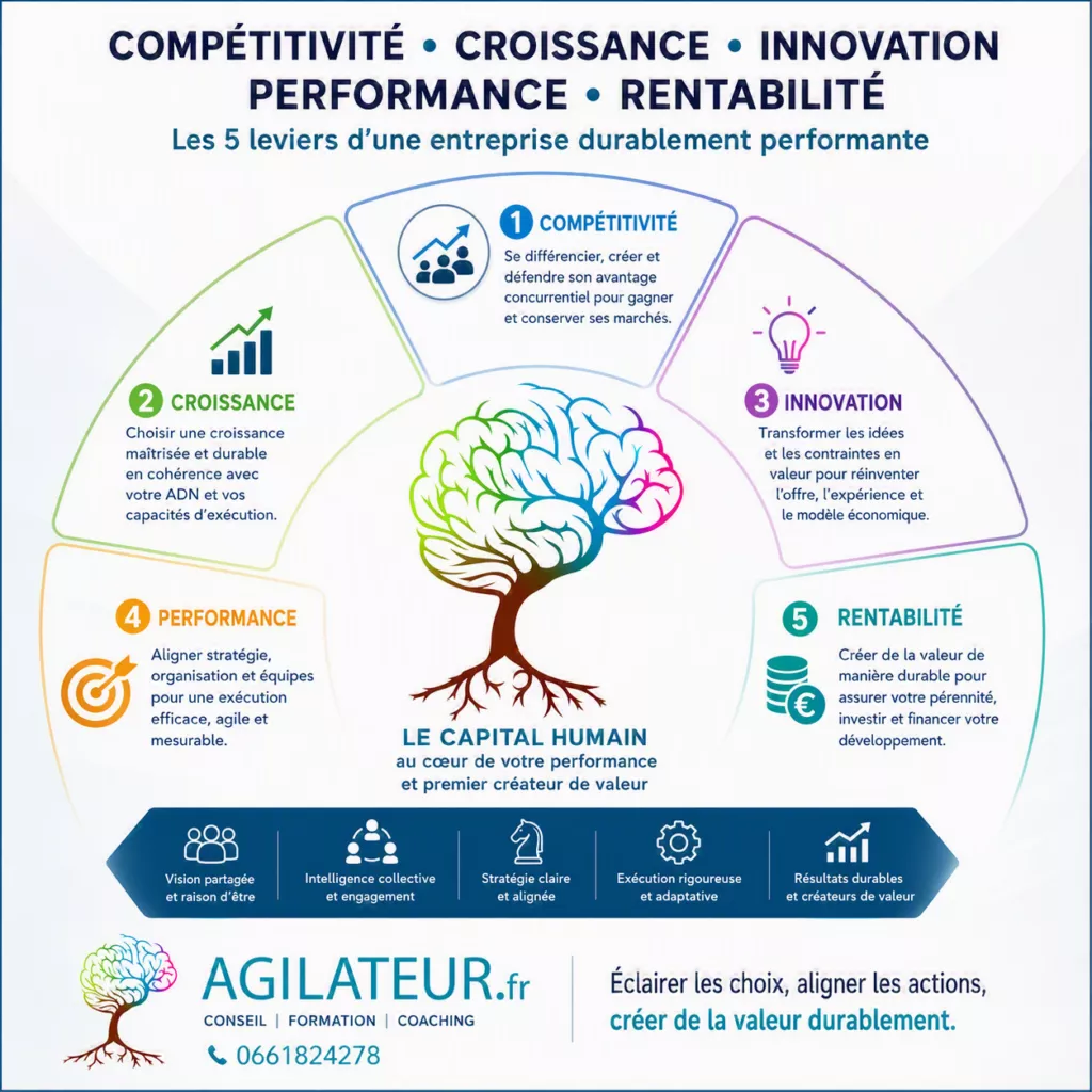 ccipr agilateur performance et rentabilté