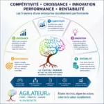 ccipr agilateur performance et rentabilté